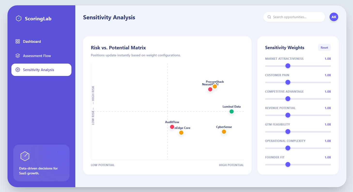 SaaS Opportunity Scoring Lab &mdash; Sensitivity analysis