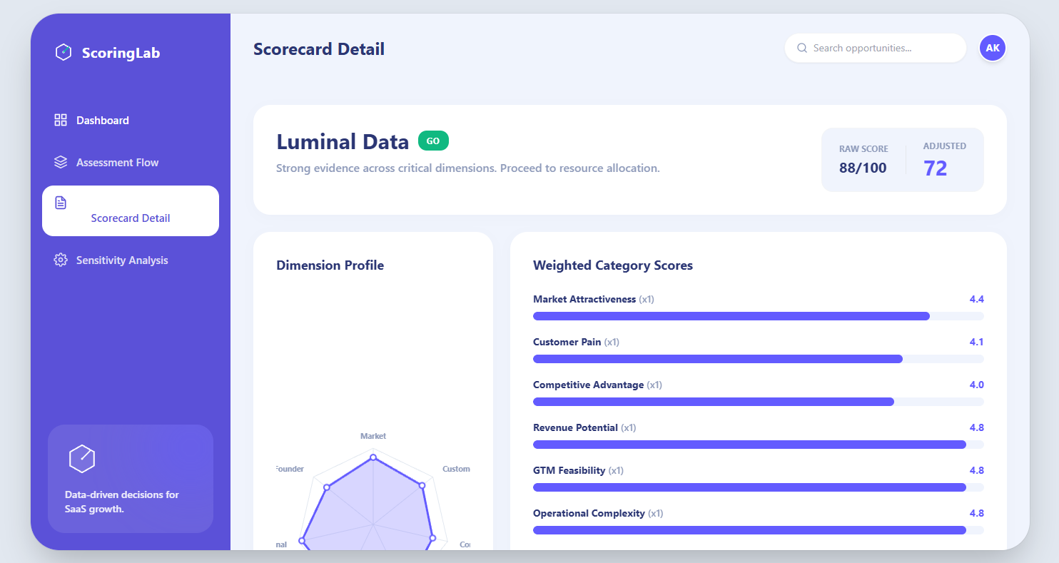 SaaS Opportunity Scoring Lab &mdash; Detail scorecard